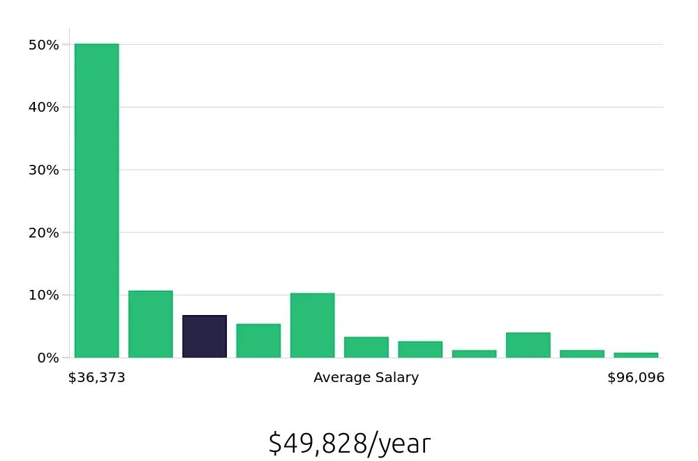 Graph depicting the yearly salary distribution for Social Worker jobs in Oklahoma City, OK, showing an average salary of $49,828 with varying distribution percentages across salary ranges.