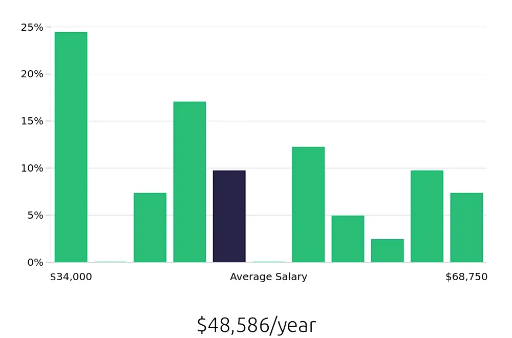 Graph depicting the yearly salary distribution for Social Worker jobs in Olathe, KS, showing an average salary of $48,586 with varying distribution percentages across salary ranges.