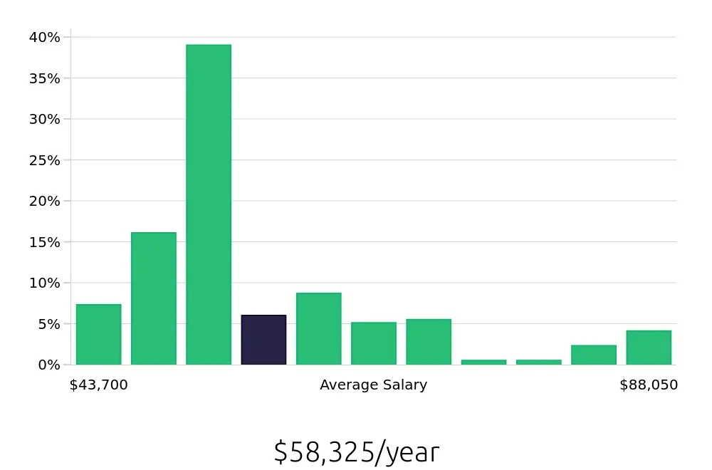 Graph depicting the yearly salary distribution for Social Worker jobs in Oxnard, CA, showing an average salary of $58,325 with varying distribution percentages across salary ranges.