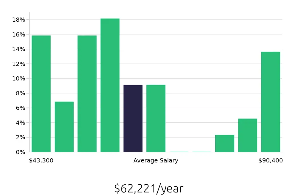 Graph depicting the yearly salary distribution for Social Worker jobs in Pawtucket, RI, showing an average salary of $62,221 with varying distribution percentages across salary ranges.