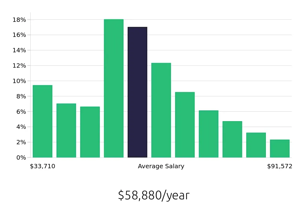 Graph depicting the yearly salary distribution for Social Worker jobs in Philadelphia, PA, showing an average salary of $58,880 with varying distribution percentages across salary ranges.