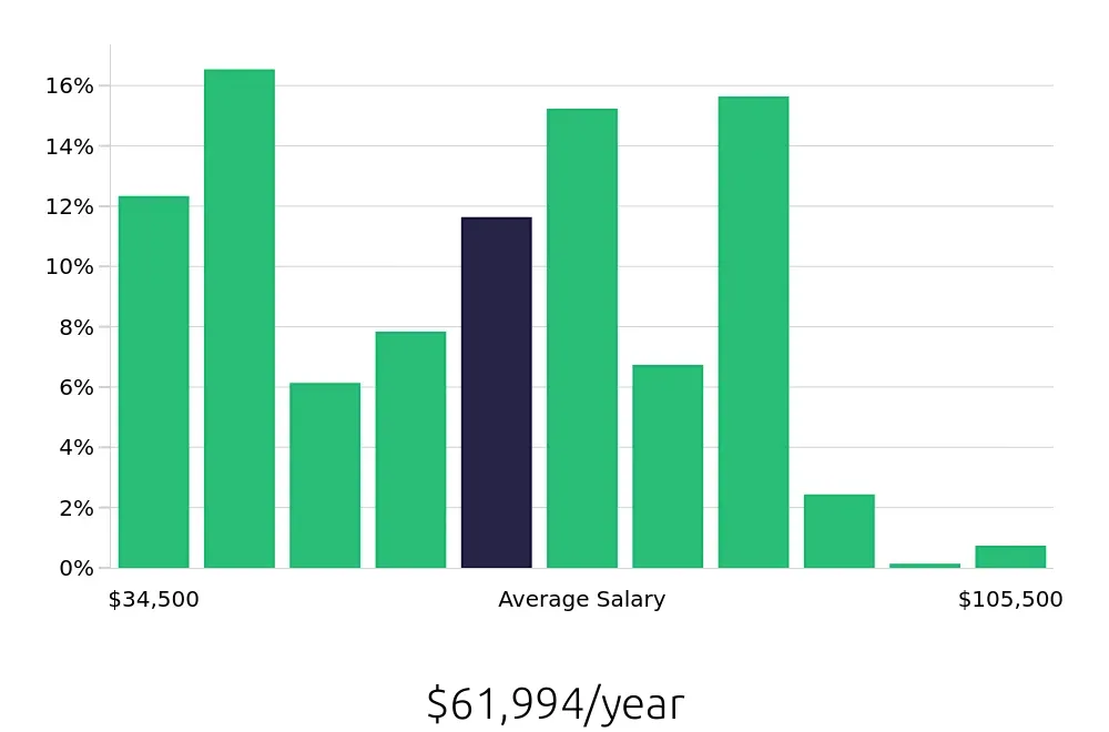 Graph depicting the yearly salary distribution for Social Worker jobs in Phoenix, AZ, showing an average salary of $61,994 with varying distribution percentages across salary ranges.
