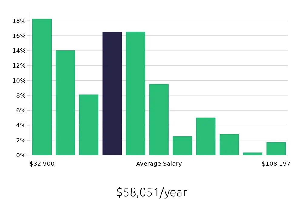 Graph depicting the yearly salary distribution for Social Worker jobs in Pittsburgh, PA, showing an average salary of $58,051 with varying distribution percentages across salary ranges.