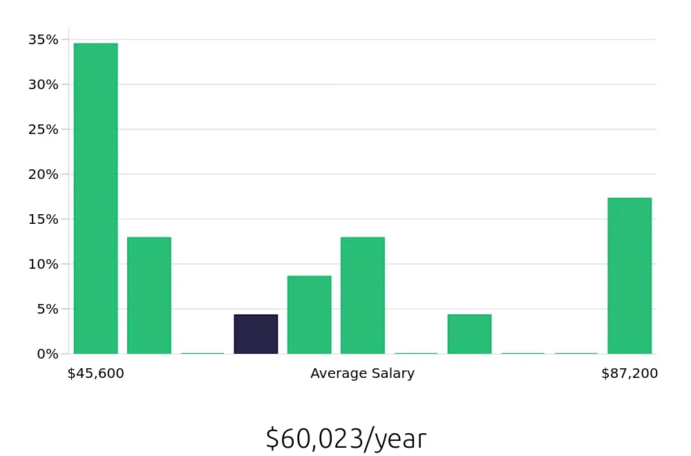 Graph depicting the yearly salary distribution for Social Worker jobs in Plainview, NY, showing an average salary of $60,023 with varying distribution percentages across salary ranges.