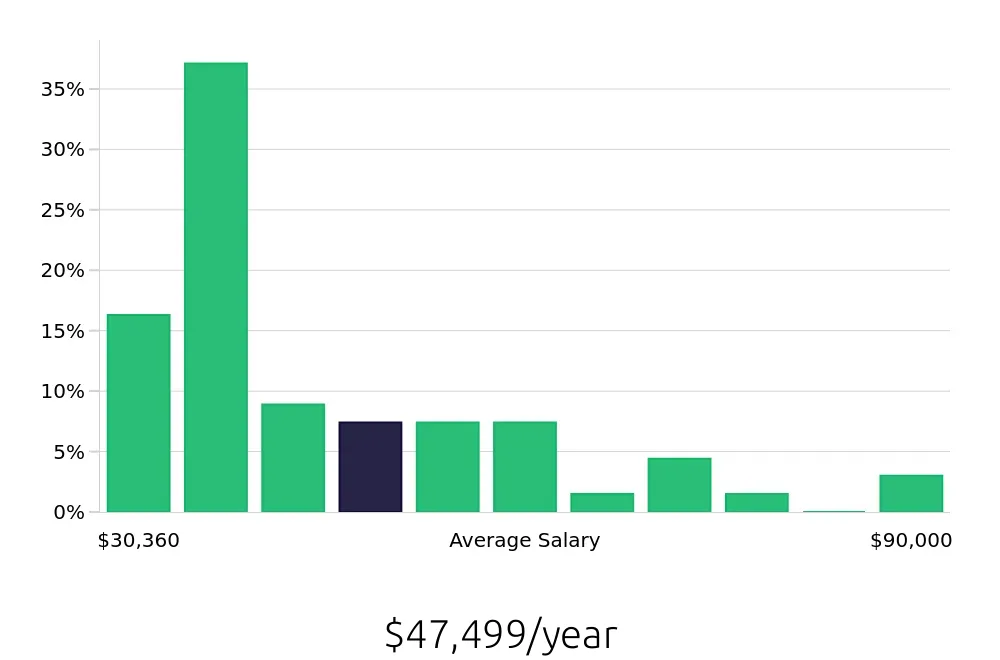 Graph depicting the yearly salary distribution for Social Worker jobs in Port Huron, MI, showing an average salary of $47,499 with varying distribution percentages across salary ranges.