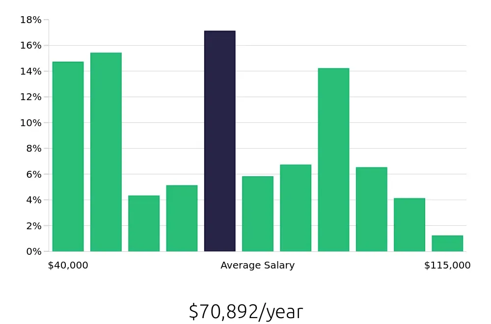 Graph depicting the yearly salary distribution for Social Worker jobs in Portland, OR, showing an average salary of $70,892 with varying distribution percentages across salary ranges.