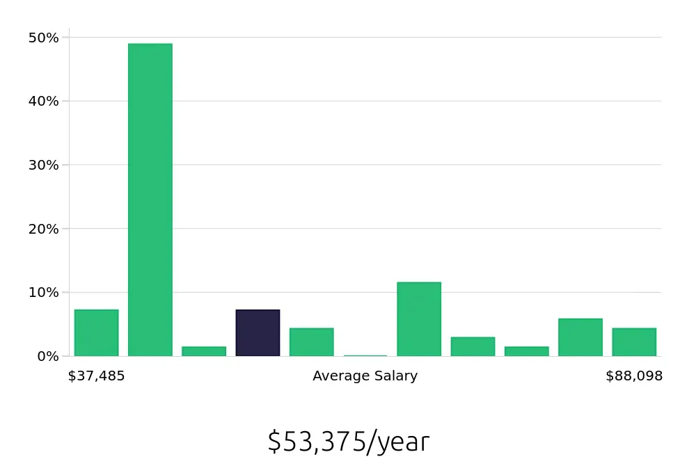 Graph depicting the yearly salary distribution for Social Worker jobs in Quincy, IL, showing an average salary of $53,375 with varying distribution percentages across salary ranges.
