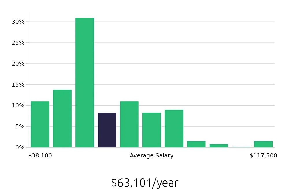 Graph depicting the yearly salary distribution for Social Worker jobs in Raleigh, NC, showing an average salary of $63,101 with varying distribution percentages across salary ranges.