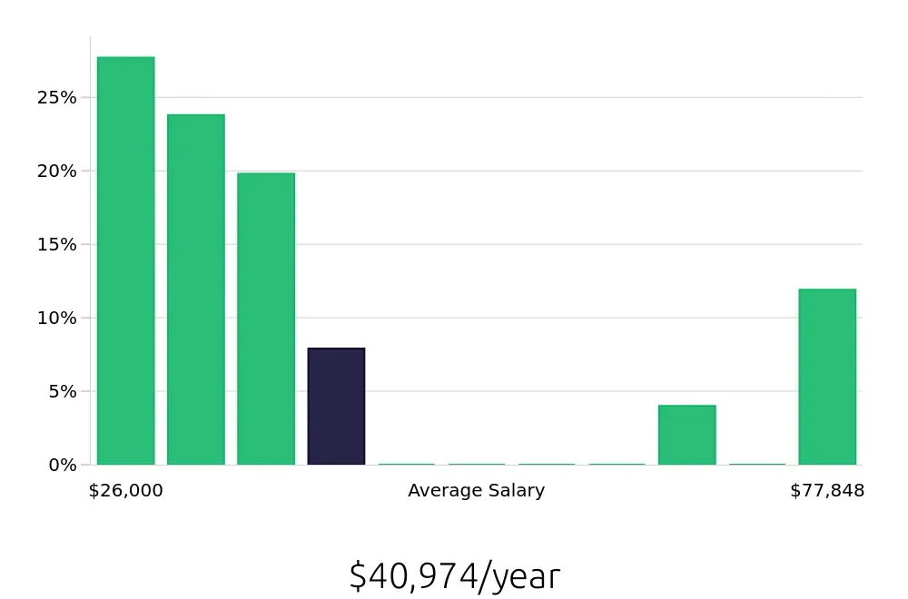 Graph depicting the yearly salary distribution for Social Worker jobs in Richmond, IN, showing an average salary of $40,974 with varying distribution percentages across salary ranges.