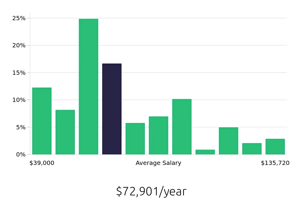 Graph depicting the yearly salary distribution for Social Worker jobs in Richmond, VA, showing an average salary of $72,901 with varying distribution percentages across salary ranges.