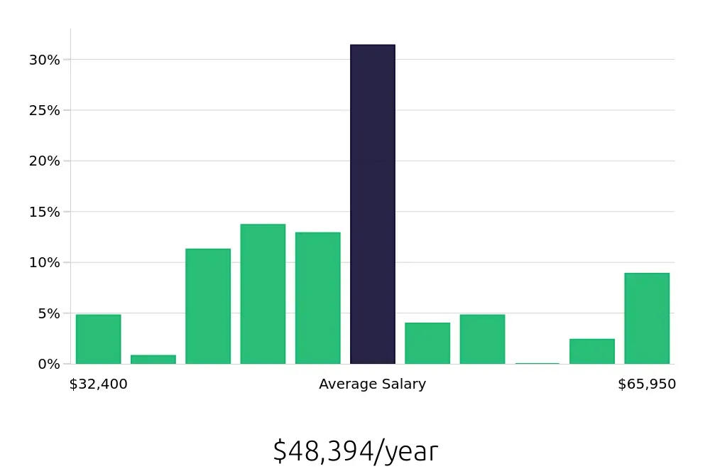Graph depicting the yearly salary distribution for Social Worker jobs in Roanoke, VA, showing an average salary of $48,394 with varying distribution percentages across salary ranges.