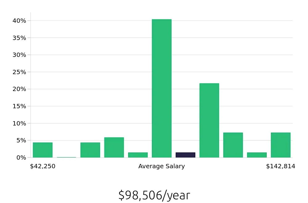 Graph depicting the yearly salary distribution for Social Worker jobs in Roseburg, OR, showing an average salary of $98,506 with varying distribution percentages across salary ranges.