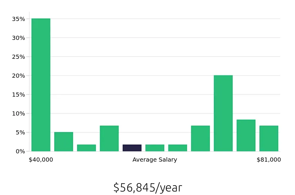 Graph depicting the yearly salary distribution for Social Worker jobs in Rutland, VT, showing an average salary of $56,845 with varying distribution percentages across salary ranges.