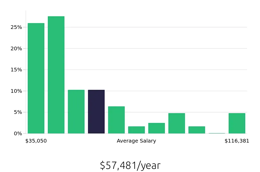 Graph depicting the yearly salary distribution for Social Worker jobs in Saginaw, MI, showing an average salary of $57,481 with varying distribution percentages across salary ranges.