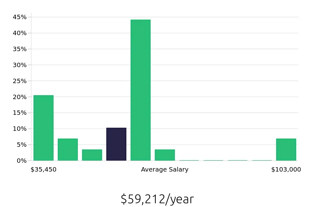 Graph depicting the yearly salary distribution for Social Worker jobs in Saint Charles, IL, showing an average salary of $59,212 with varying distribution percentages across salary ranges.