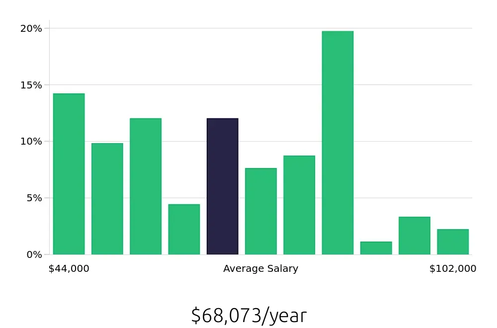 Graph depicting the yearly salary distribution for Social Worker jobs in Salinas, CA, showing an average salary of $68,073 with varying distribution percentages across salary ranges.