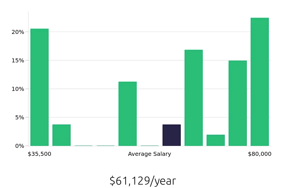Graph depicting the yearly salary distribution for Social Worker jobs in Salisbury, MD, showing an average salary of $61,129 with varying distribution percentages across salary ranges.