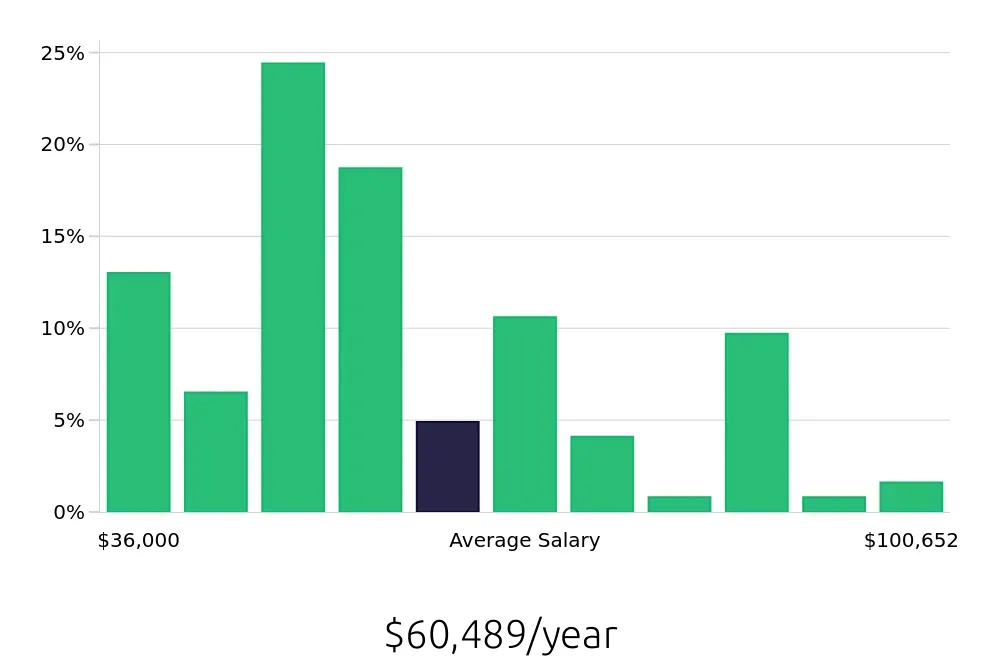 Graph depicting the yearly salary distribution for Social Worker jobs in San Luis Obispo, CA, showing an average salary of $60,489 with varying distribution percentages across salary ranges.