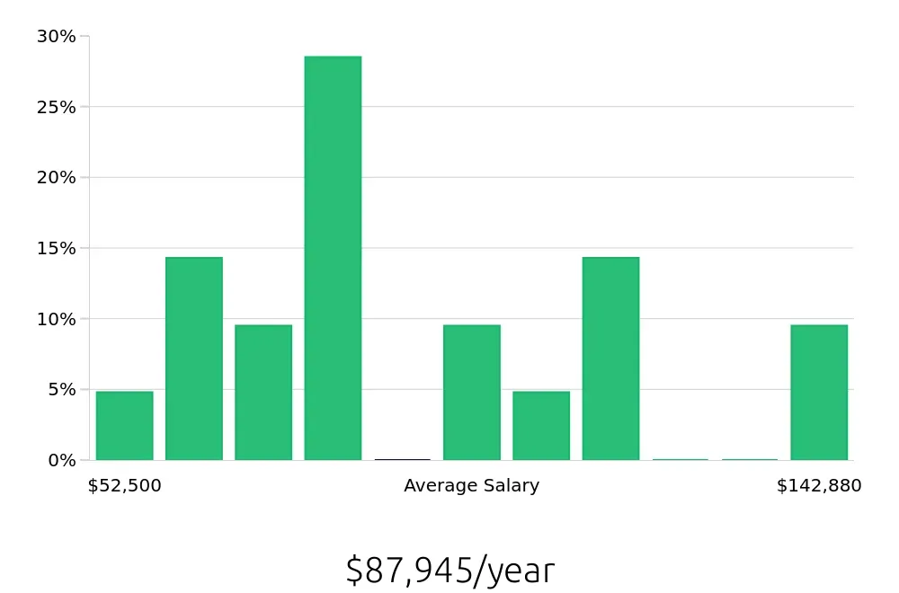 Graph depicting the yearly salary distribution for Social Worker jobs in Santa Cruz, CA, showing an average salary of $87,945 with varying distribution percentages across salary ranges.