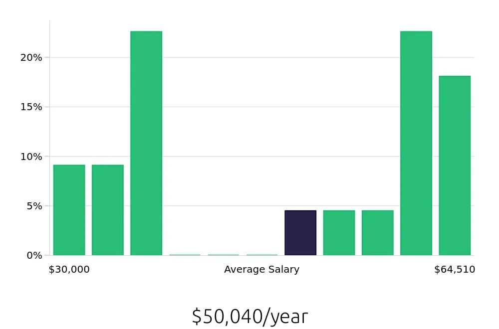 Graph depicting the yearly salary distribution for Social Worker jobs in Sheboygan, WI, showing an average salary of $50,040 with varying distribution percentages across salary ranges.