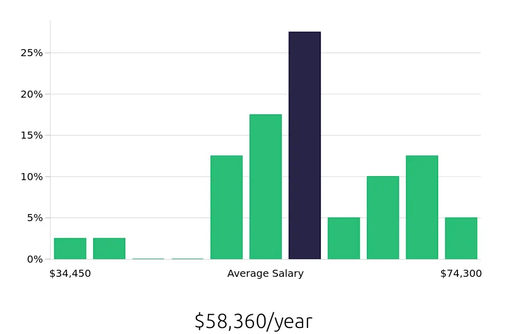 Graph depicting the yearly salary distribution for Social Worker jobs in Somerset, NJ, showing an average salary of $58,360 with varying distribution percentages across salary ranges.