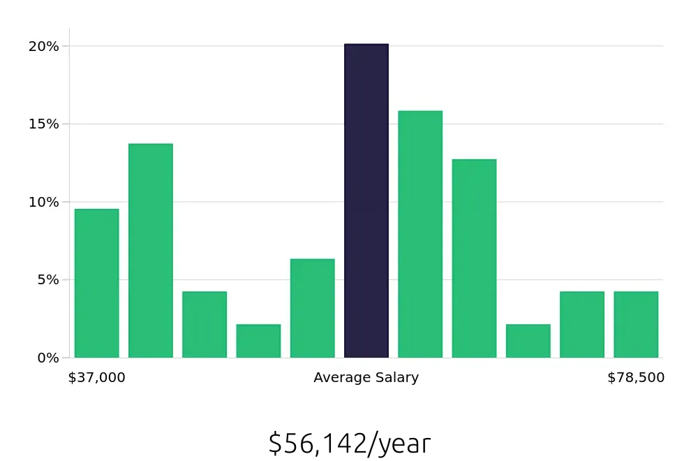 Graph depicting the yearly salary distribution for Social Worker jobs in Southfield, MI, showing an average salary of $56,142 with varying distribution percentages across salary ranges.