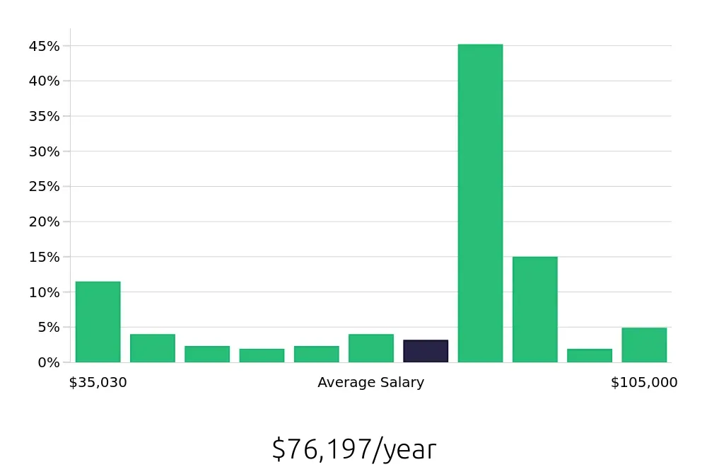 Graph depicting the yearly salary distribution for Social Worker jobs in Spokane, WA, showing an average salary of $76,197 with varying distribution percentages across salary ranges.