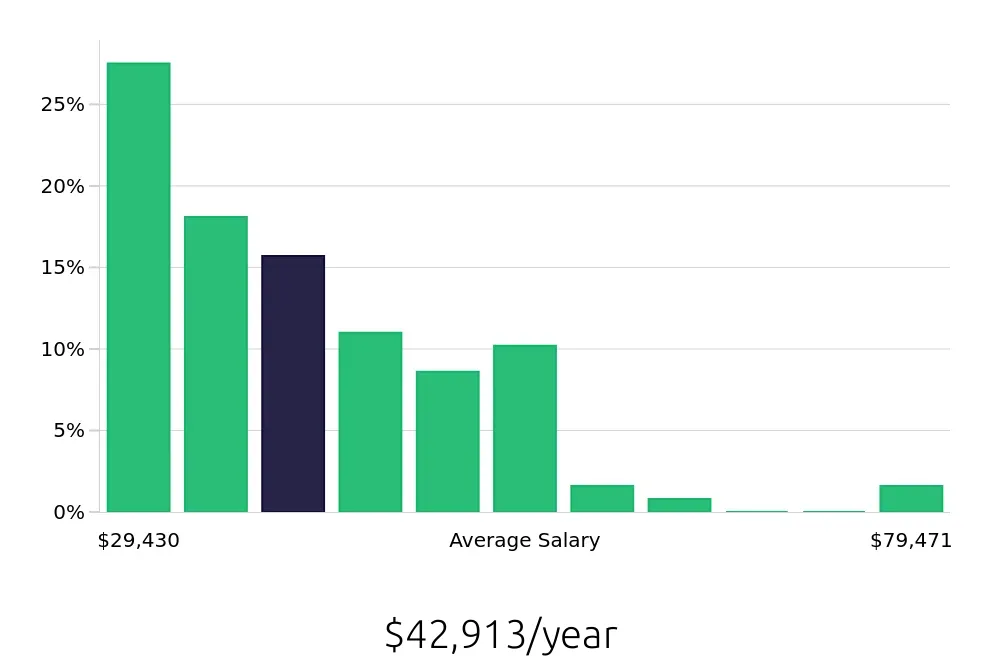 Graph depicting the yearly salary distribution for Social Worker jobs in Springfield, MO, showing an average salary of $42,913 with varying distribution percentages across salary ranges.