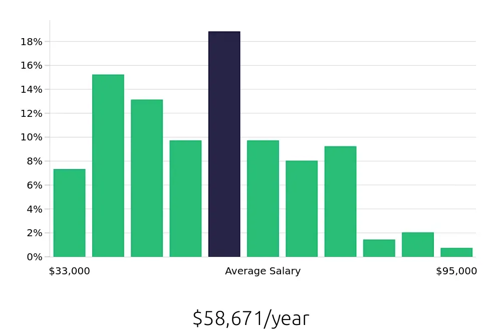 Graph depicting the yearly salary distribution for Social Worker jobs in St. Louis, MO, showing an average salary of $58,671 with varying distribution percentages across salary ranges.