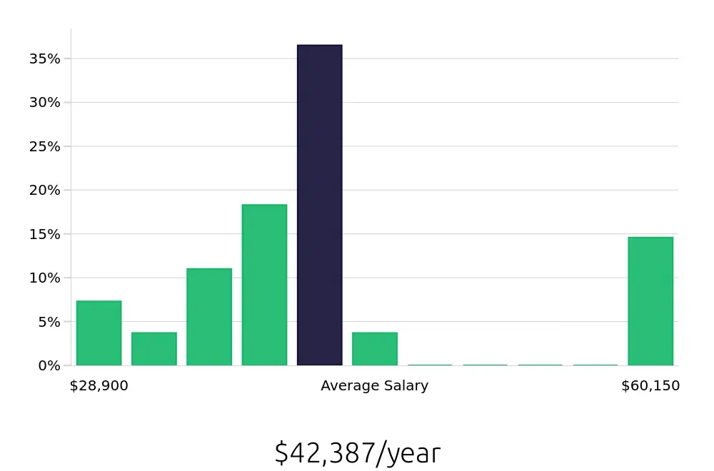 Graph depicting the yearly salary distribution for Social Worker jobs in Stillwater, OK, showing an average salary of $42,387 with varying distribution percentages across salary ranges.
