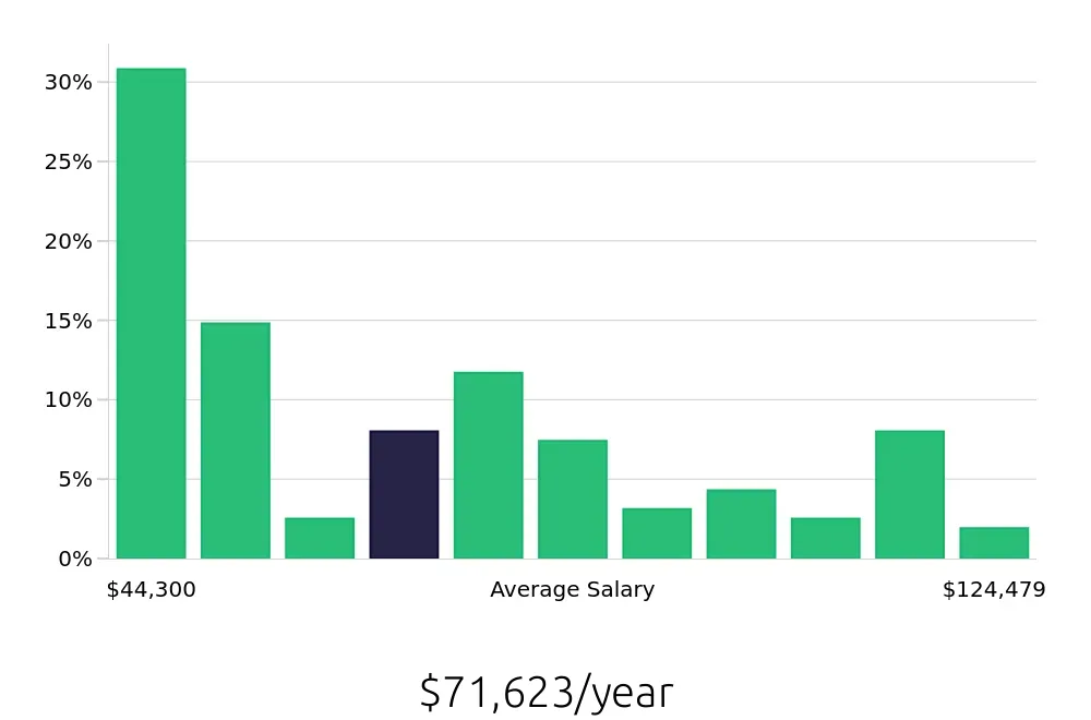 Graph depicting the yearly salary distribution for Social Worker jobs in Stockton, CA, showing an average salary of $71,623 with varying distribution percentages across salary ranges.