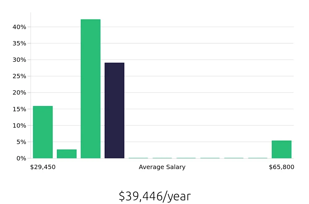 Graph depicting the yearly salary distribution for Social Worker jobs in Tahlequah, OK, showing an average salary of $39,446 with varying distribution percentages across salary ranges.