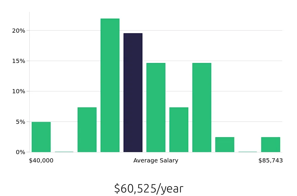 Graph depicting the yearly salary distribution for Social Worker jobs in Taunton, MA, showing an average salary of $60,525 with varying distribution percentages across salary ranges.