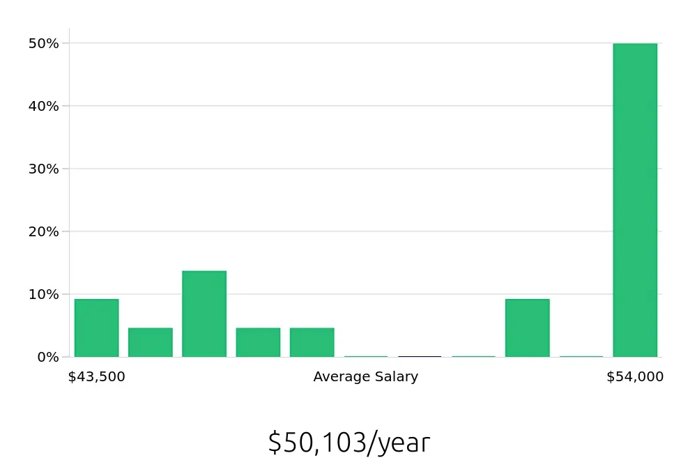 Graph depicting the yearly salary distribution for Social Worker jobs in Texas City, TX, showing an average salary of $50,103 with varying distribution percentages across salary ranges.