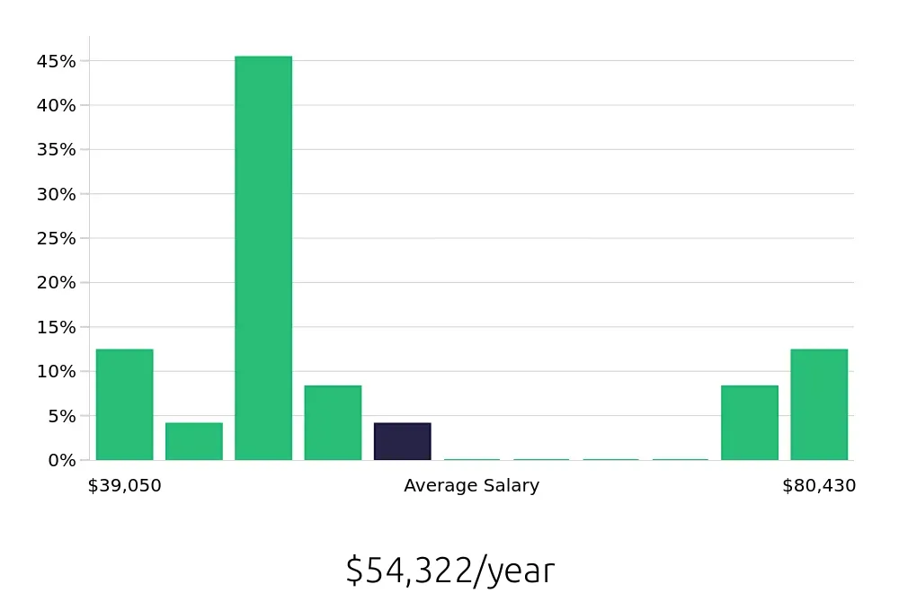 Graph depicting the yearly salary distribution for Social Worker jobs in Tigard, OR, showing an average salary of $54,322 with varying distribution percentages across salary ranges.