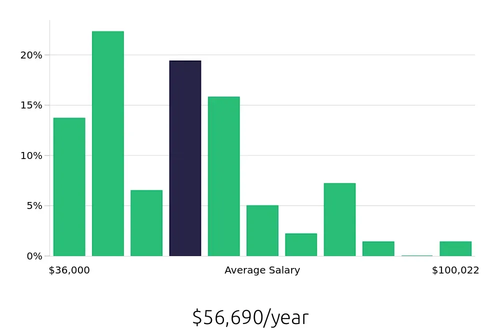 Graph depicting the yearly salary distribution for Social Worker jobs in Toledo, OH, showing an average salary of $56,690 with varying distribution percentages across salary ranges.