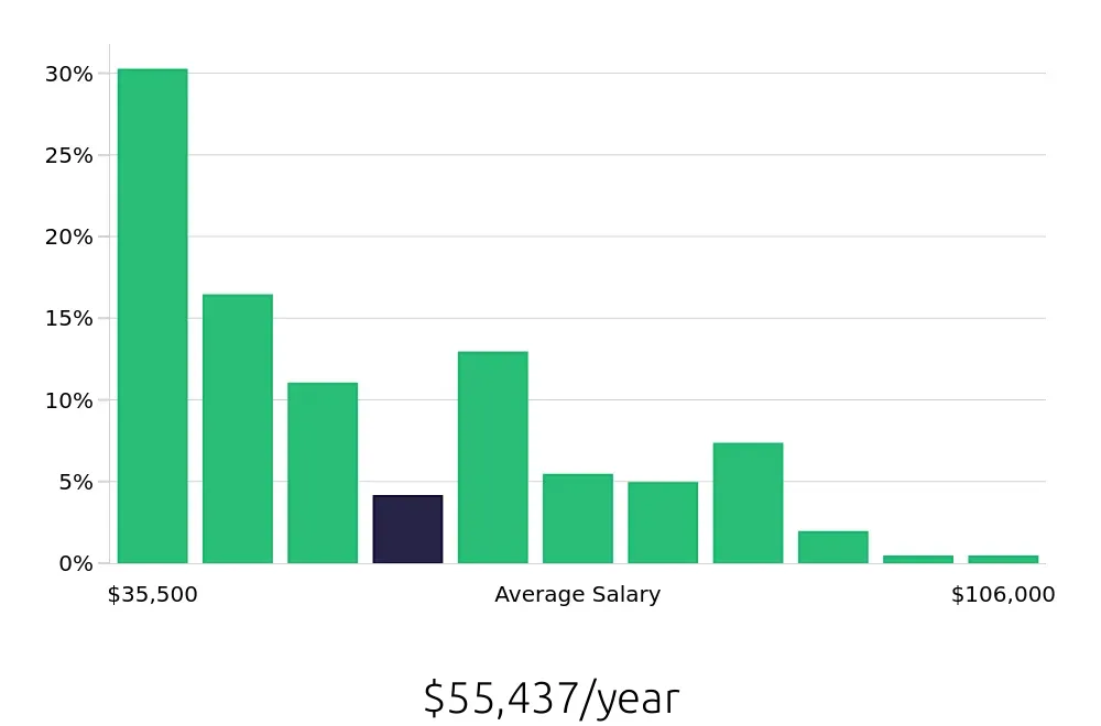 Graph depicting the yearly salary distribution for Social Worker jobs in Tucson, AZ, showing an average salary of $55,437 with varying distribution percentages across salary ranges.
