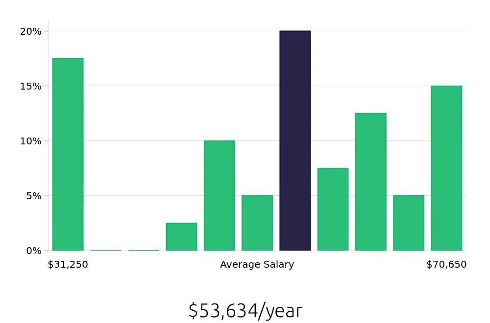 Graph depicting the yearly salary distribution for Social Worker jobs in Uniontown, PA, showing an average salary of $53,634 with varying distribution percentages across salary ranges.