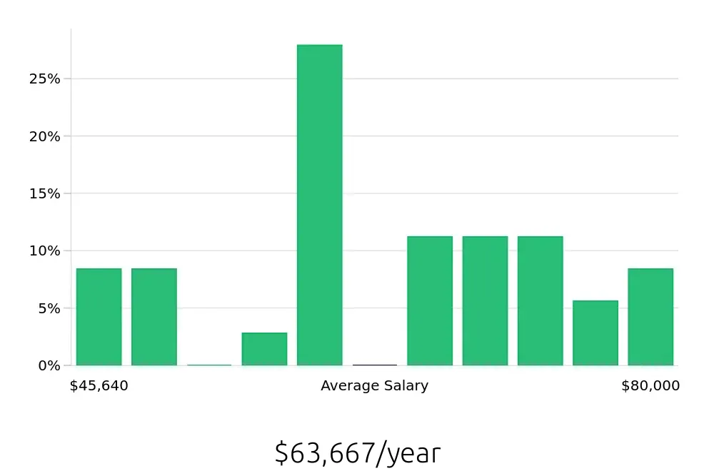 Graph depicting the yearly salary distribution for Social Worker jobs in Vernon Hills, IL, showing an average salary of $63,667 with varying distribution percentages across salary ranges.