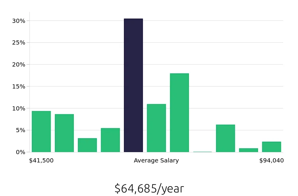Graph depicting the yearly salary distribution for Social Worker jobs in Virginia Beach, VA, showing an average salary of $64,685 with varying distribution percentages across salary ranges.