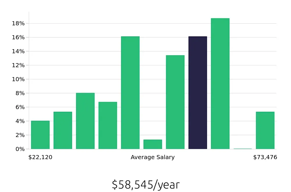 Graph depicting the yearly salary distribution for Social Worker jobs in Waco, TX, showing an average salary of $58,545 with varying distribution percentages across salary ranges.