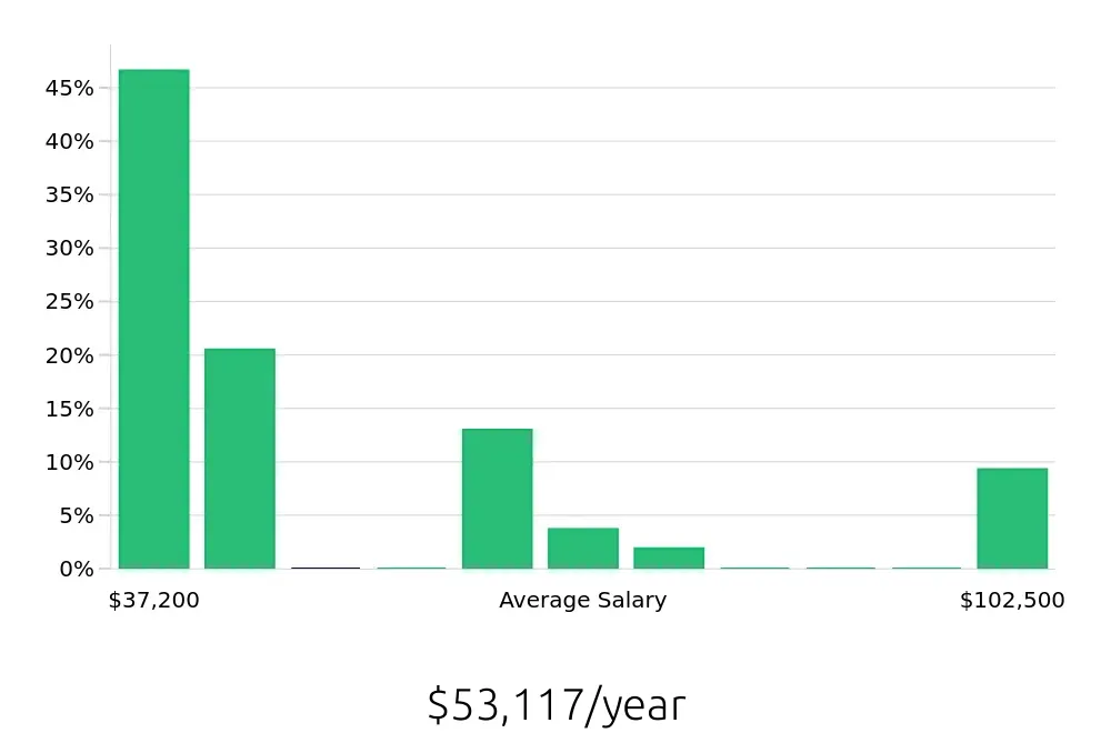 Graph depicting the yearly salary distribution for Social Worker jobs in Wailuku, HI, showing an average salary of $53,117 with varying distribution percentages across salary ranges.