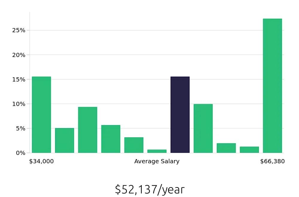 Graph depicting the yearly salary distribution for Social Worker jobs in Waukesha, WI, showing an average salary of $52,137 with varying distribution percentages across salary ranges.