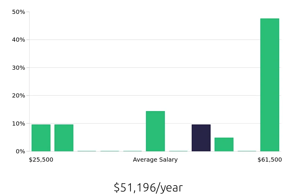 Graph depicting the yearly salary distribution for Social Worker jobs in Weatherford, TX, showing an average salary of $51,196 with varying distribution percentages across salary ranges.