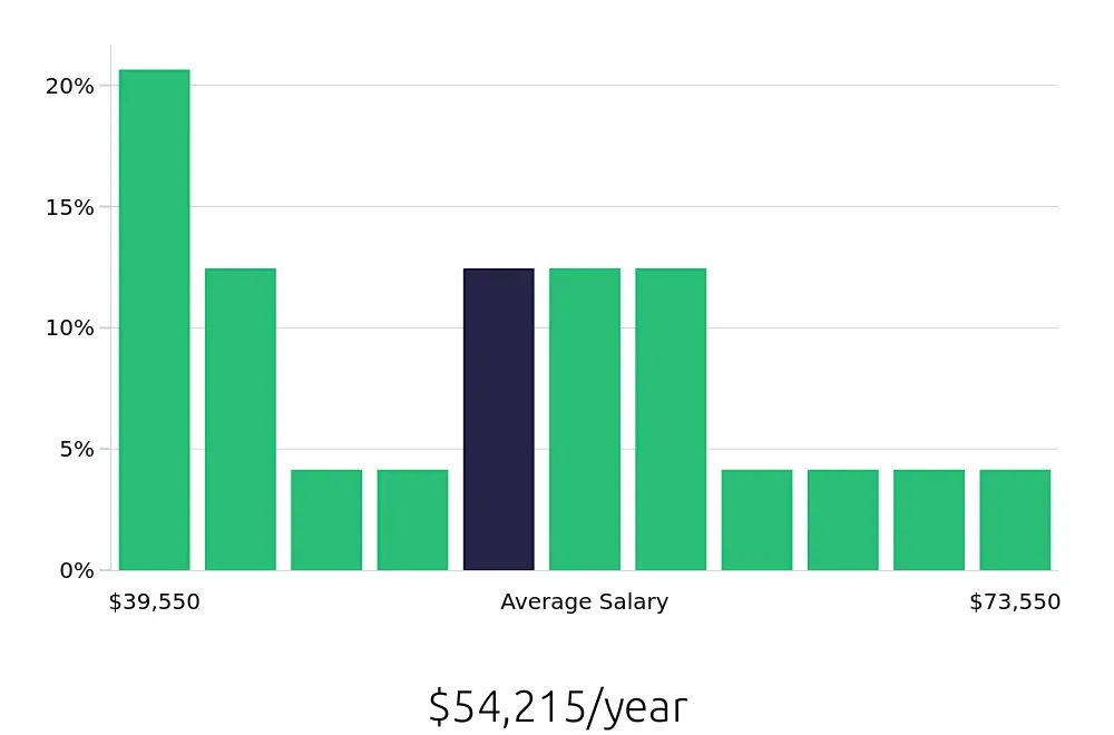 Graph depicting the yearly salary distribution for Social Worker jobs in West Chester, PA, showing an average salary of $54,215 with varying distribution percentages across salary ranges.