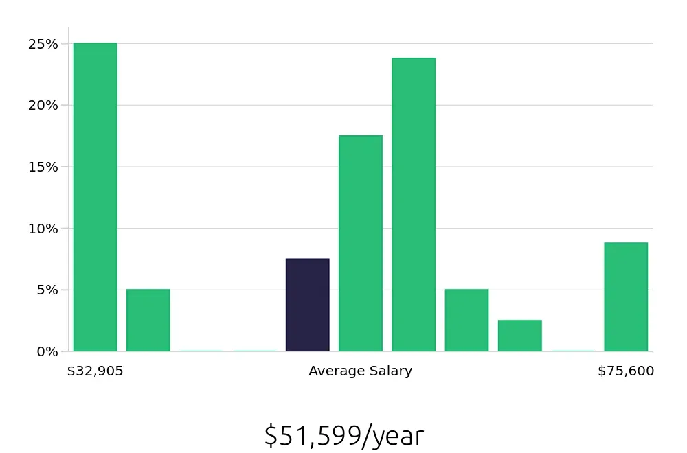 Graph depicting the yearly salary distribution for Social Worker jobs in Wheeling, WV, showing an average salary of $51,599 with varying distribution percentages across salary ranges.