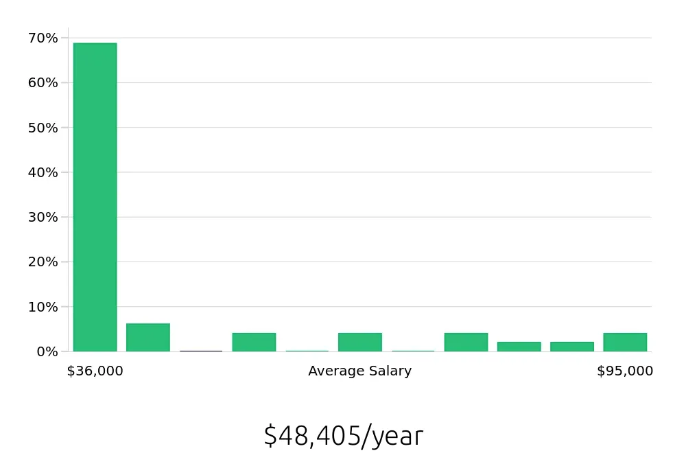 Graph depicting the yearly salary distribution for Social Worker jobs in Whittier, CA, showing an average salary of $48,405 with varying distribution percentages across salary ranges.