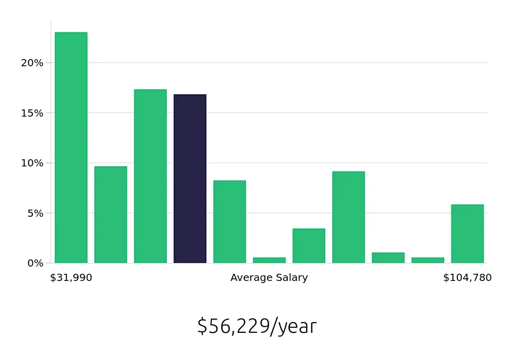 Graph depicting the yearly salary distribution for Social Worker jobs in Wichita, KS, showing an average salary of $56,229 with varying distribution percentages across salary ranges.