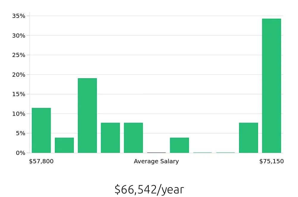 Graph depicting the yearly salary distribution for Social Worker jobs in Winona, MN, showing an average salary of $66,542 with varying distribution percentages across salary ranges.