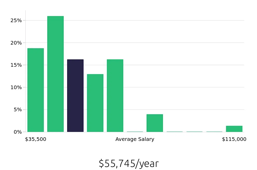 Graph depicting the yearly salary distribution for Social Worker jobs in York, PA, showing an average salary of $55,745 with varying distribution percentages across salary ranges.